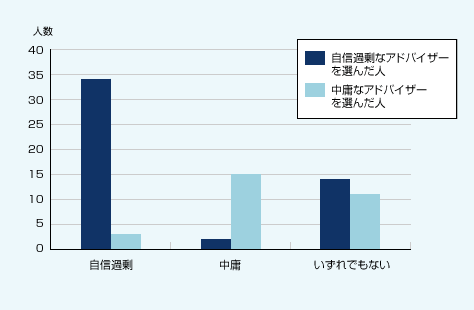 図表04　より多くの知識をもっていると思うアドバイザーはどちらか